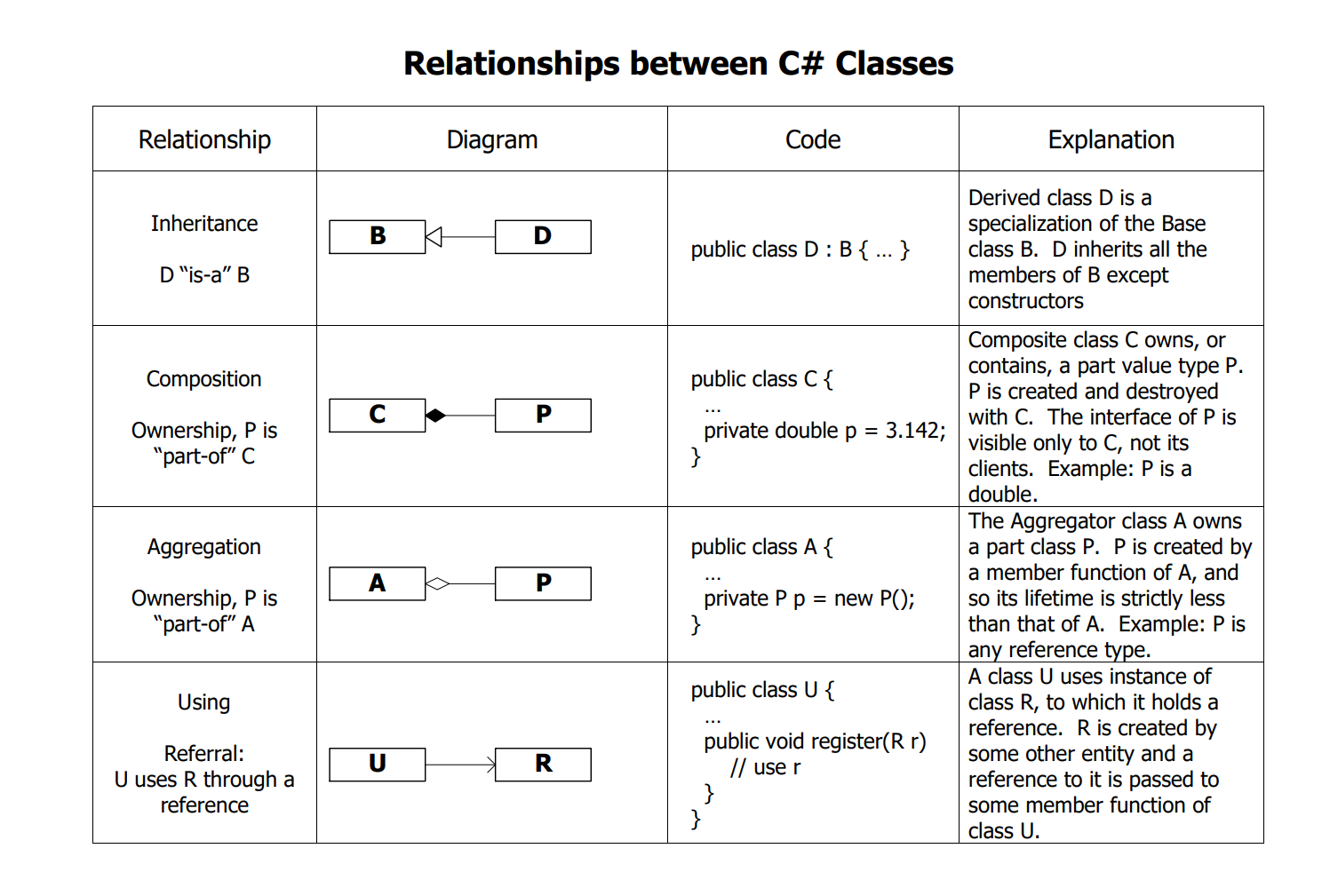 Class Relationships